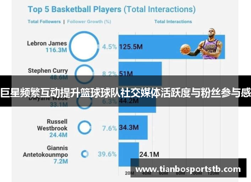 巨星频繁互动提升篮球球队社交媒体活跃度与粉丝参与感